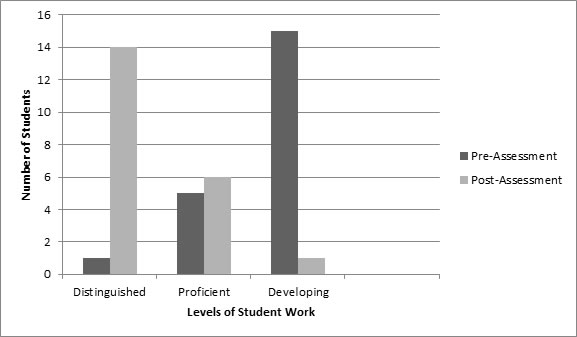 graphic sumamry of student work